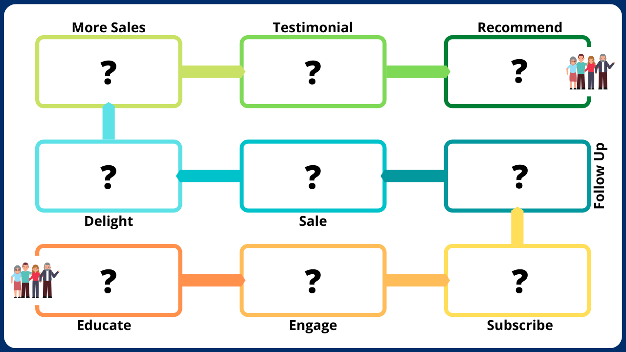 9 Phases Of Customers Journey